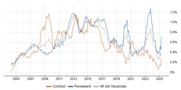 Job vacancy trend for 3rd Line Engineer in the Thames Valley Job vacancy trend for 3rd Line Engineer in the Thames Valley