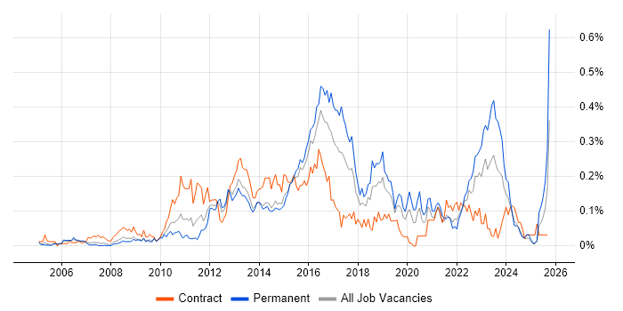 3rd Line Infrastructure Engineer job vacancy trend in the Thames Valley 3rd Line Infrastructure Engineer job vacancy trend in the Thames Valley
