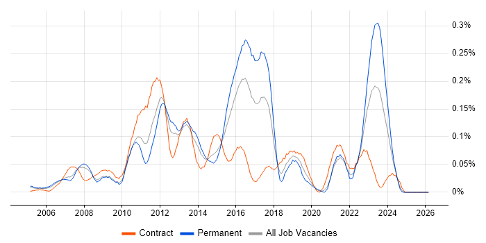 3rd Line Infrastructure Support job vacancy trend in the Thames Valley
