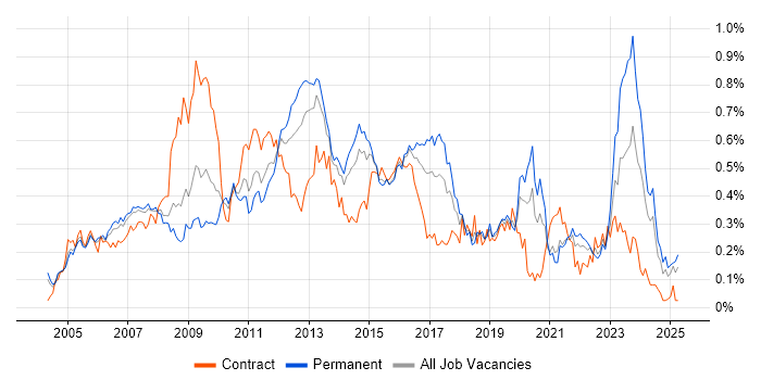 Job vacancy trend for 3rd Line Support Engineer in the Thames Valley Job vacancy trend for 3rd Line Support Engineer in the Thames Valley