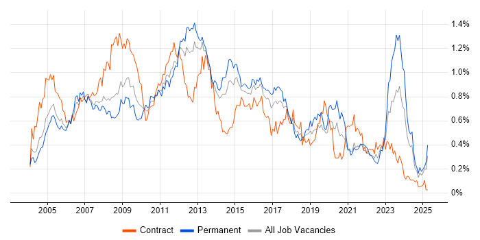 Job vacancy trend for 3rd Line Support in the Thames Valley Job vacancy trend for 3rd Line Support in the Thames Valley