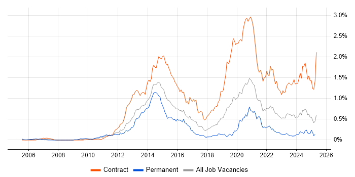 Job vacancy trend for 4G in the Thames Valley