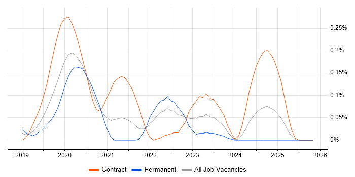 5G NR job vacancy trend in the Thames Valley