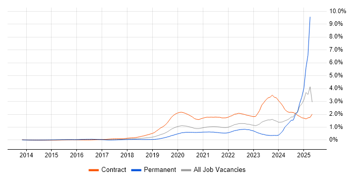 Job vacancy trend for 5G in the Thames Valley