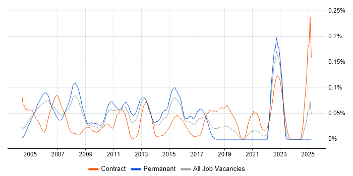 Job vacancy trend for 802.11 in the Thames Valley Job vacancy trend for 802.11 in the Thames Valley