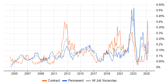 Job vacancy trend for 802.1X in the Thames Valley Job vacancy trend for 802.1X in the Thames Valley