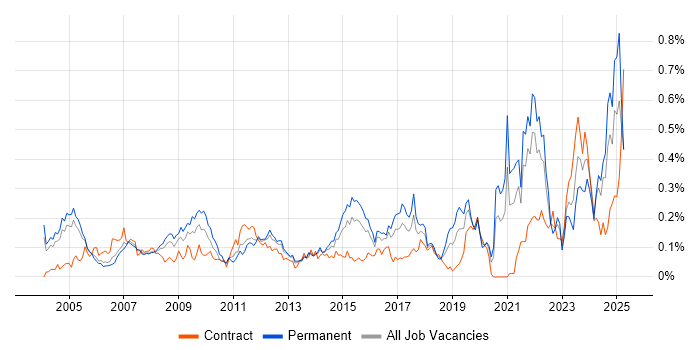 Job vacancy trend for A+ Certification in the Thames Valley Job vacancy trend for A+ Certification in the Thames Valley