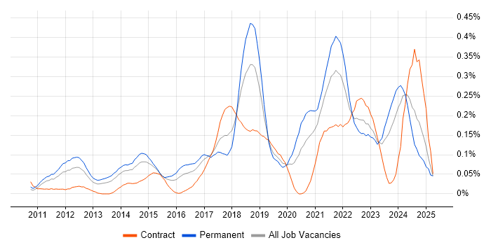 Job vacancy trend for A/B Testing in the Thames Valley