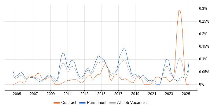 Job vacancy trend for AAT in the Thames Valley Job vacancy trend for AAT in the Thames Valley