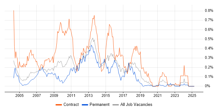 Job vacancy trend for Ab Initio in the Thames Valley Job vacancy trend for Ab Initio in the Thames Valley