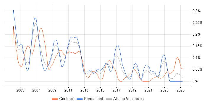 Job vacancy trend for ABAP Developer in the Thames Valley