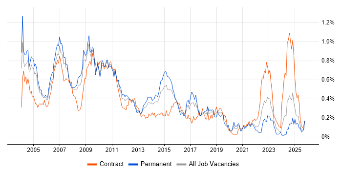 ABAP job vacancy trend in the Thames Valley