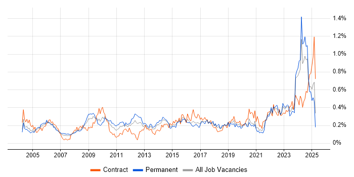 Job vacancy trend for ACCA in the Thames Valley
