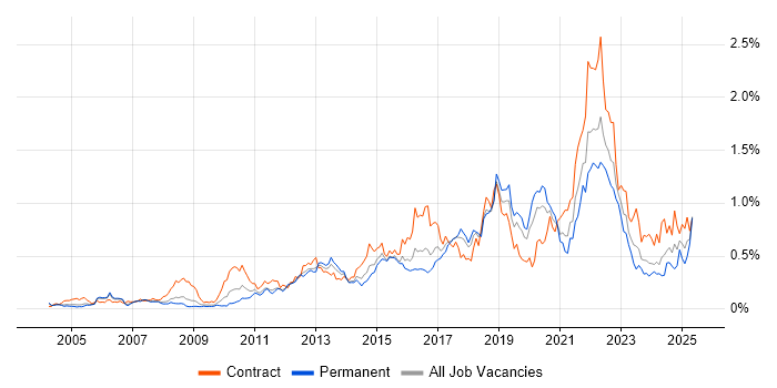 Job vacancy trend for Acceptance Criteria in the Thames Valley Job vacancy trend for Acceptance Criteria in the Thames Valley