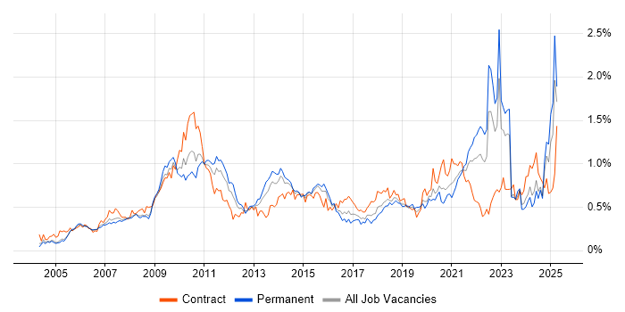 Job vacancy trend for Accessibility in the Thames Valley