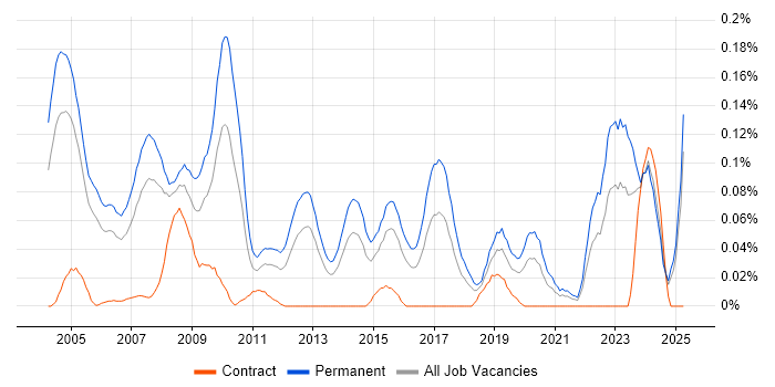 Job vacancy trend for Account Executive in the Thames Valley Job vacancy trend for Account Executive in the Thames Valley