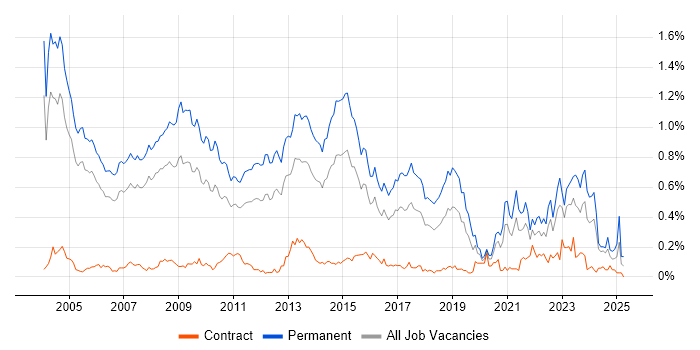 Job vacancy trend for Account Manager in the Thames Valley Job vacancy trend for Account Manager in the Thames Valley