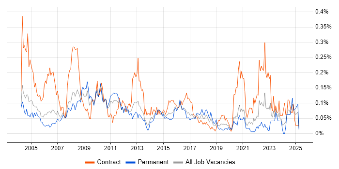Job vacancy trend for Accountant in the Thames Valley