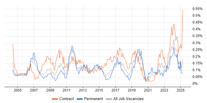 Job vacancy trend for Accounts Payable in the Thames Valley Job vacancy trend for Accounts Payable in the Thames Valley