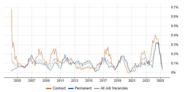 Job vacancy trend for Accounts Receivable in the Thames Valley Job vacancy trend for Accounts Receivable in the Thames Valley