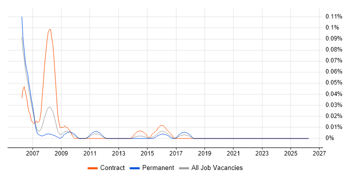 Actionable Customer Insight job vacancy trend in the Thames Valley