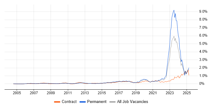 Job vacancy trend for Actionable Insight in the Thames Valley Job vacancy trend for Actionable Insight in the Thames Valley