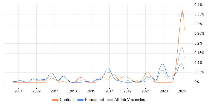 Job vacancy trend for Actionable Recommendations in the Thames Valley Job vacancy trend for Actionable Recommendations in the Thames Valley