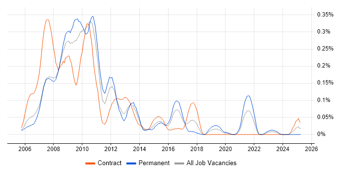 Job vacancy trend for ActionScript 2.0 in the Thames Valley