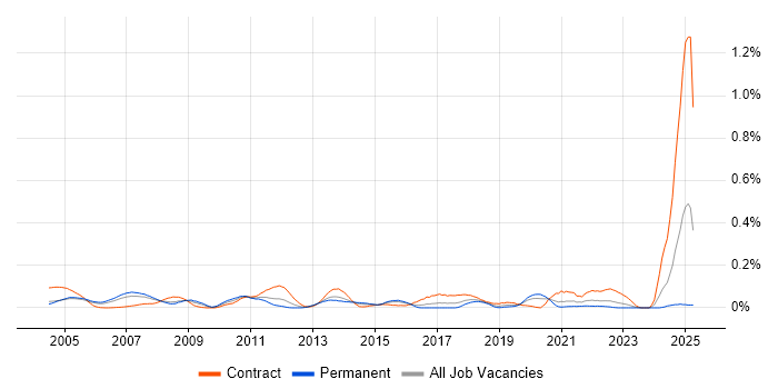 Job vacancy trend for Active Directory Architect in the Thames Valley