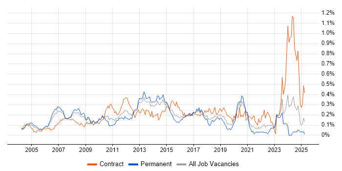 Job vacancy trend for Active Directory Engineer in the Thames Valley Job vacancy trend for Active Directory Engineer in the Thames Valley