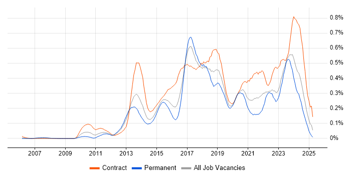 Job vacancy trend for Active Directory Federation Services in the Thames Valley Job vacancy trend for Active Directory Federation Services in the Thames Valley
