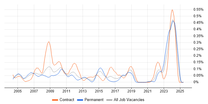 Job vacancy trend for Active Directory Specialist in the Thames Valley Job vacancy trend for Active Directory Specialist in the Thames Valley