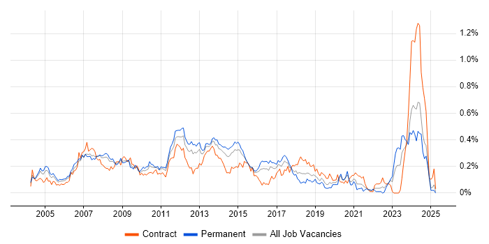 Job vacancy trend for Active Directory Support in the Thames Valley Job vacancy trend for Active Directory Support in the Thames Valley