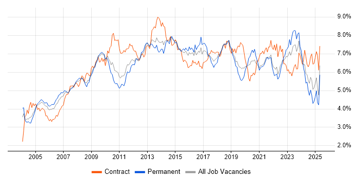 Job vacancy trend for Active Directory in the Thames Valley Job vacancy trend for Active Directory in the Thames Valley