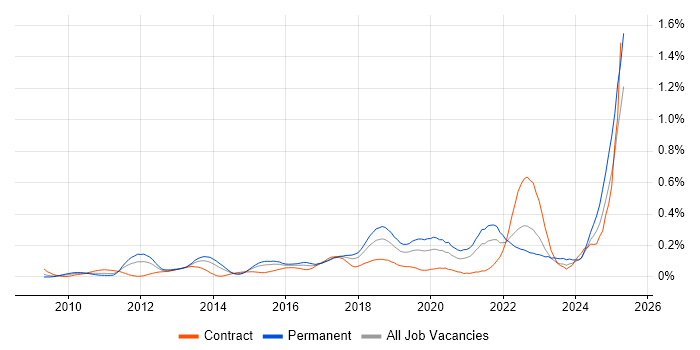Job vacancy trend for ActiveMQ in the Thames Valley Job vacancy trend for ActiveMQ in the Thames Valley