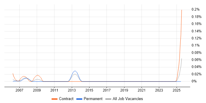 Job vacancy trend for Ada Developer in the Thames Valley