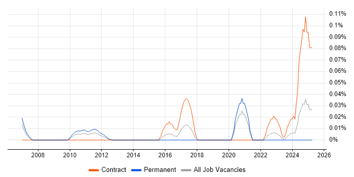 Job vacancy trend for Adaptive Security in the Thames Valley Job vacancy trend for Adaptive Security in the Thames Valley