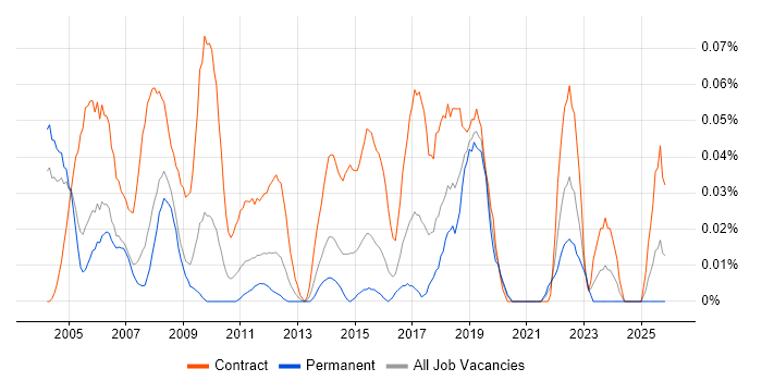 Administration Assistant job vacancy trend in the Thames Valley