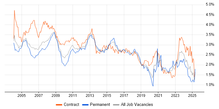 Job vacancy trend for Administrator in the Thames Valley