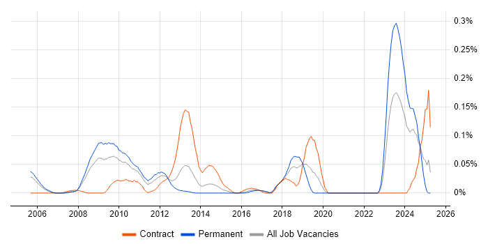 Job vacancy trend for AdminStudio in the Thames Valley
