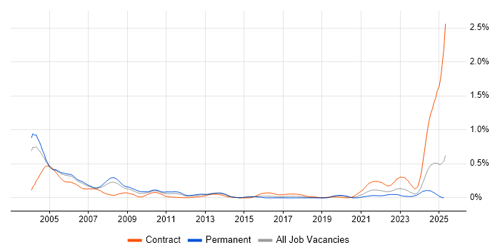 Job vacancy trend for ADO in the Thames Valley