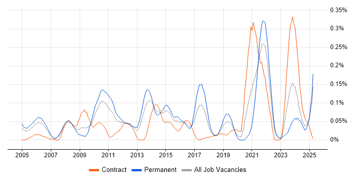 Job vacancy trend for Adobe After Effects in the Thames Valley Job vacancy trend for Adobe After Effects in the Thames Valley