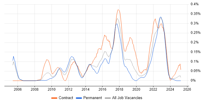 Job vacancy trend for Adobe Analytics in the Thames Valley