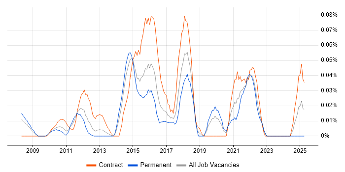 Job vacancy trend for Adobe Campaign in the Thames Valley