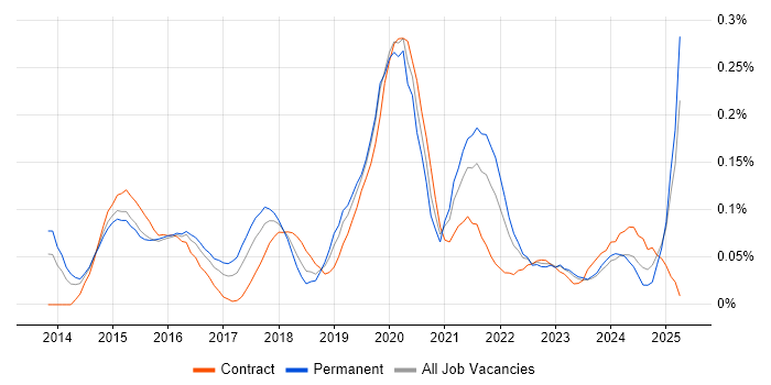 Job vacancy trend for Adobe Creative Cloud in the Thames Valley Job vacancy trend for Adobe Creative Cloud in the Thames Valley