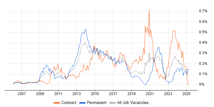 Job vacancy trend for Adobe Creative Suite in the Thames Valley Job vacancy trend for Adobe Creative Suite in the Thames Valley