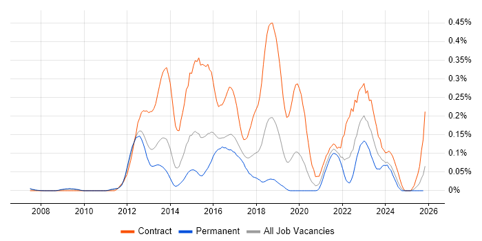 Adobe Experience Manager job vacancy trend in the Thames Valley