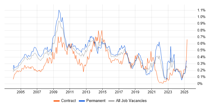 Job vacancy trend for Adobe Illustrator in the Thames Valley Job vacancy trend for Adobe Illustrator in the Thames Valley