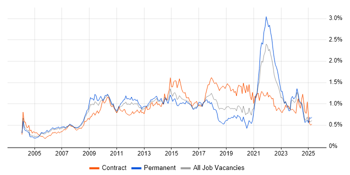 Job vacancy trend for Adobe in the Thames Valley