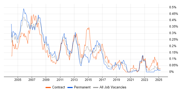 Job vacancy trend for ADSL in the Thames Valley Job vacancy trend for ADSL in the Thames Valley